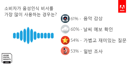 소비자의 음성인식 비서 기기 사용 용도 어도비 제공
